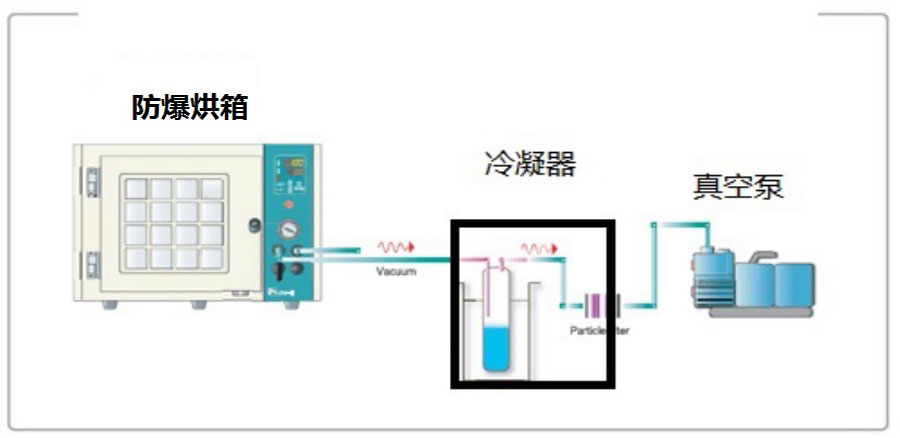 真空設備冷凝器|冷阱/過濾器 （有機溶劑及水蒸汽過濾回收）